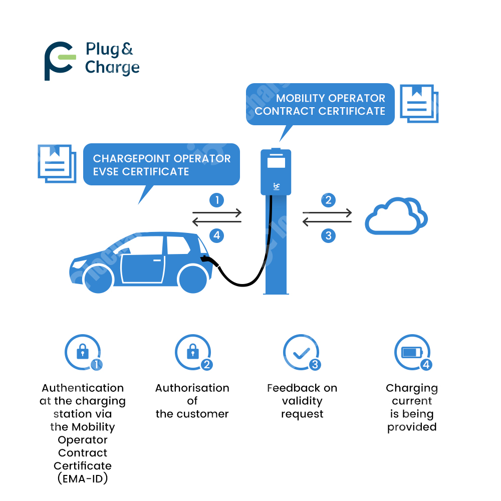 OCPP 2.0.1 Plug and Charge V2G - V2H Bidirectional Ev Charger 7Kw review and price